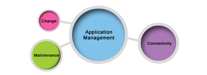 application-management