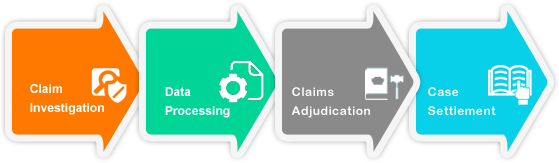 claim adjudication process